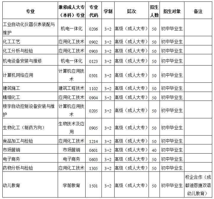 四川化工高级技工学校-成人高等学历教育专科招生计划