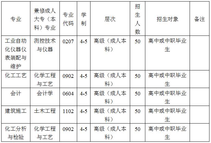 四川化工高级技工学校-成人高等学历教育本科招生计划