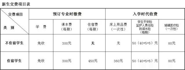 四川省达县职业高级中学新生学费交费项目表