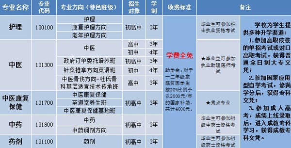 成都中医药大学附属医院针灸学校2018年中职招生一览表