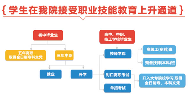 四川交通运输职业学校升学途径