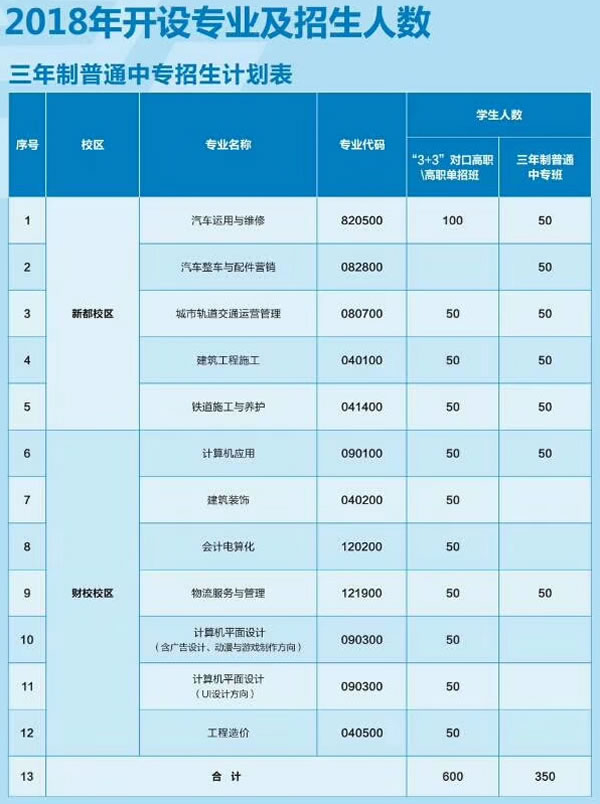 2018年成都市工业职业技术学校三年制普通中专招生计划表