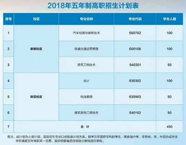 2018年成都市工业职业技术学校五年制高职招生计划表