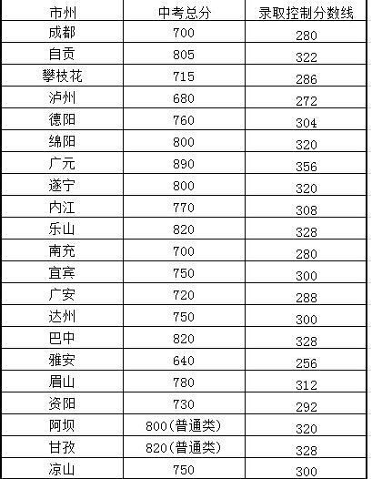 四川中医药高等专科学校（中专部）录取分数线