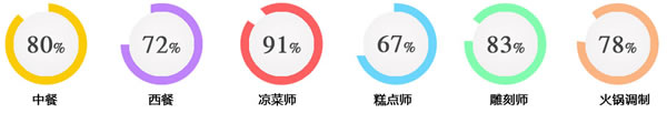 成都市希望职业学校2019烹饪专业招生(大专)