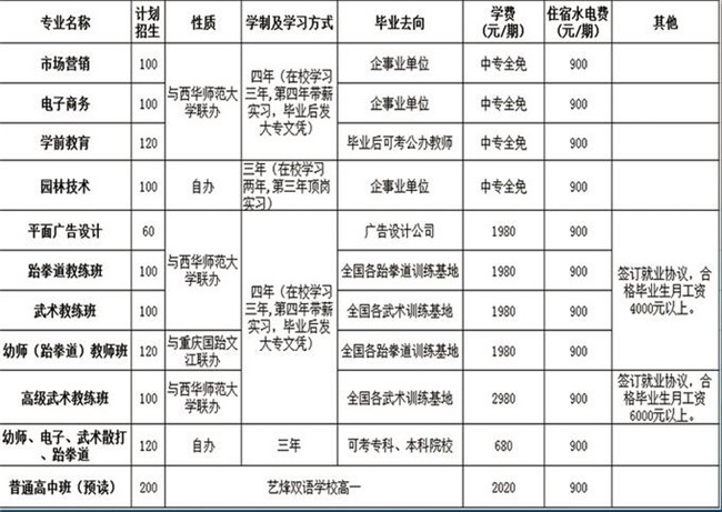 达州工贸职业技术学校学费、费用多少？