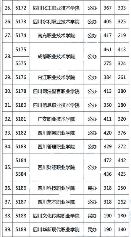 专科调档线