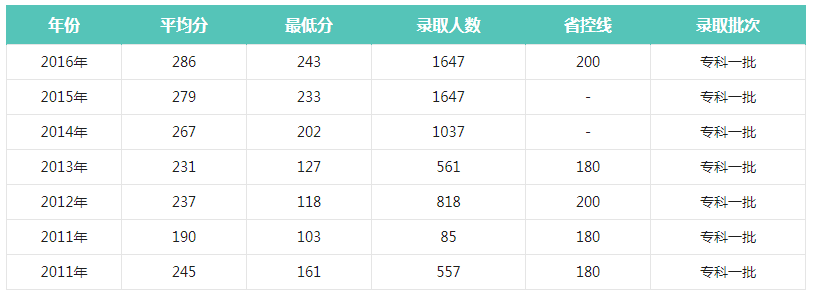 贵州城市职业学院录取分数线