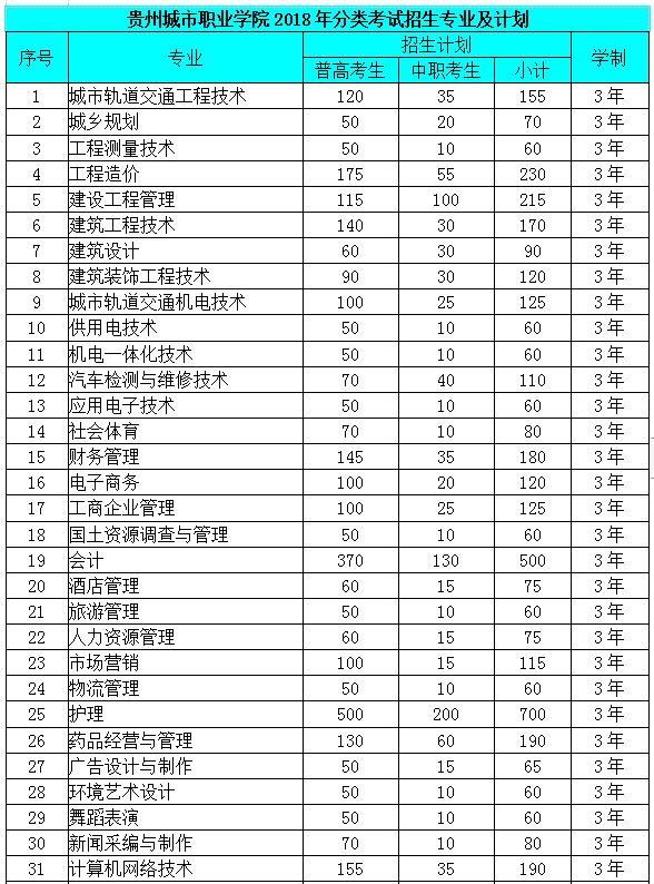 贵州城市职业学院招生专业和招生计划