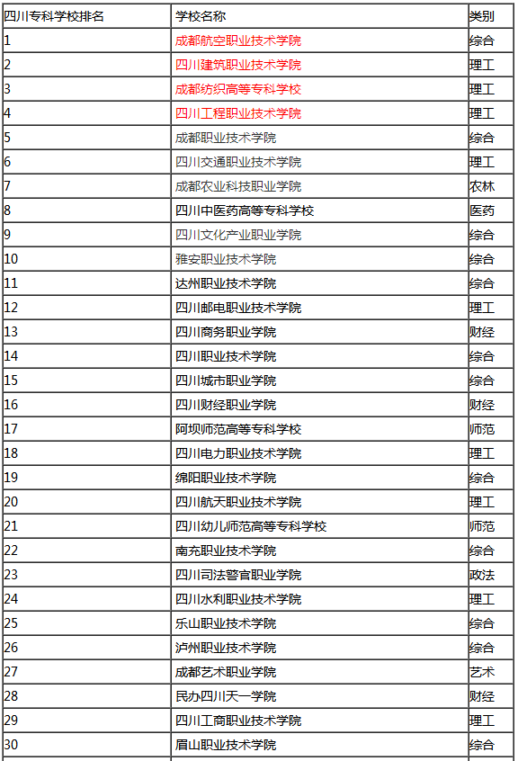 大专学院排名